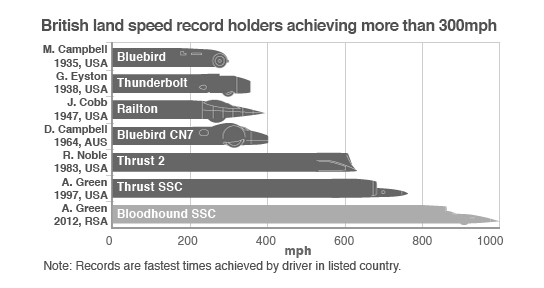 Bloodhound SSC's target as compared to previous records 544x244px