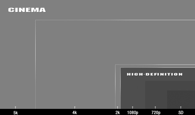 RED EPIC-M - 5K resolution as compared to other resolutions 789x469px