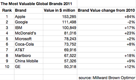 The Most Valuable Global Brands 2011 - Table 456x268px