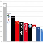 study shows Apple tops the world’s most valued brand