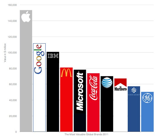 The Most Valuable Global Brands 2011 544x468px